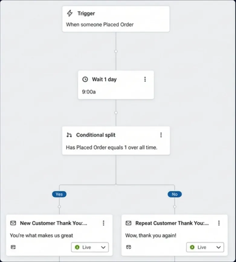 Behaviour-based email automation flow with trigger, delay and conditional split
